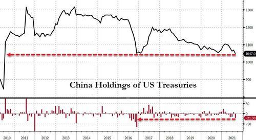 中国8月猛抛美债213亿美元 持有量跌至10年新低