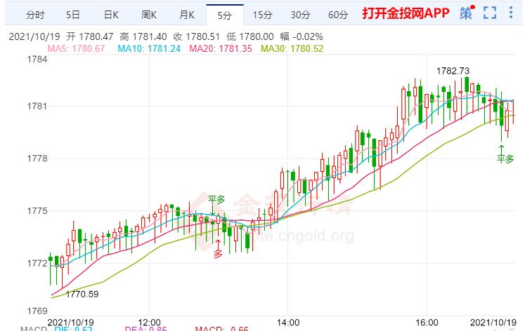金投財(cái)經(jīng)晚間道:英國(guó)央行正準(zhǔn)備加息 現(xiàn)貨黃金強(qiáng)勢(shì)反彈