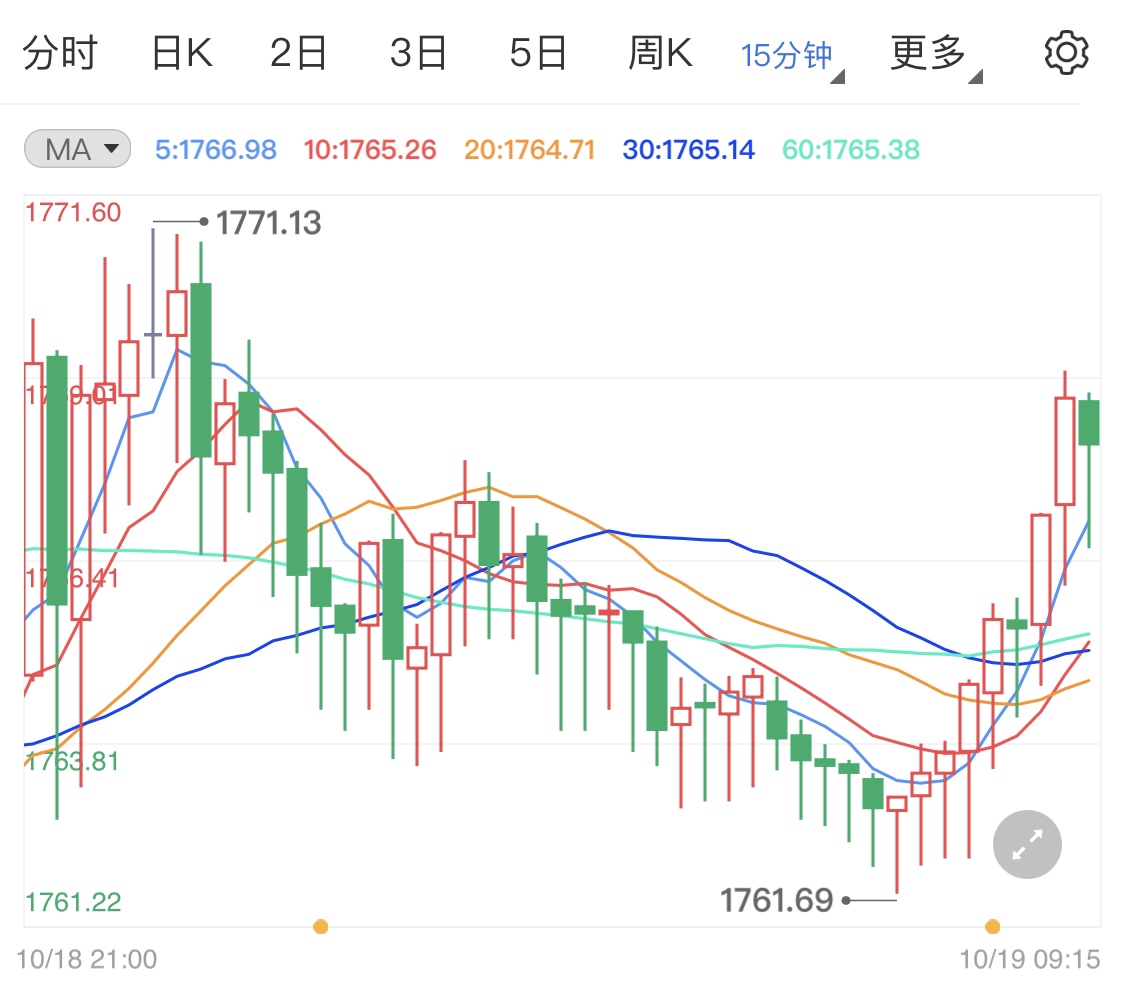 美元早間出現(xiàn)回調(diào) 黃金價格趁勢上行