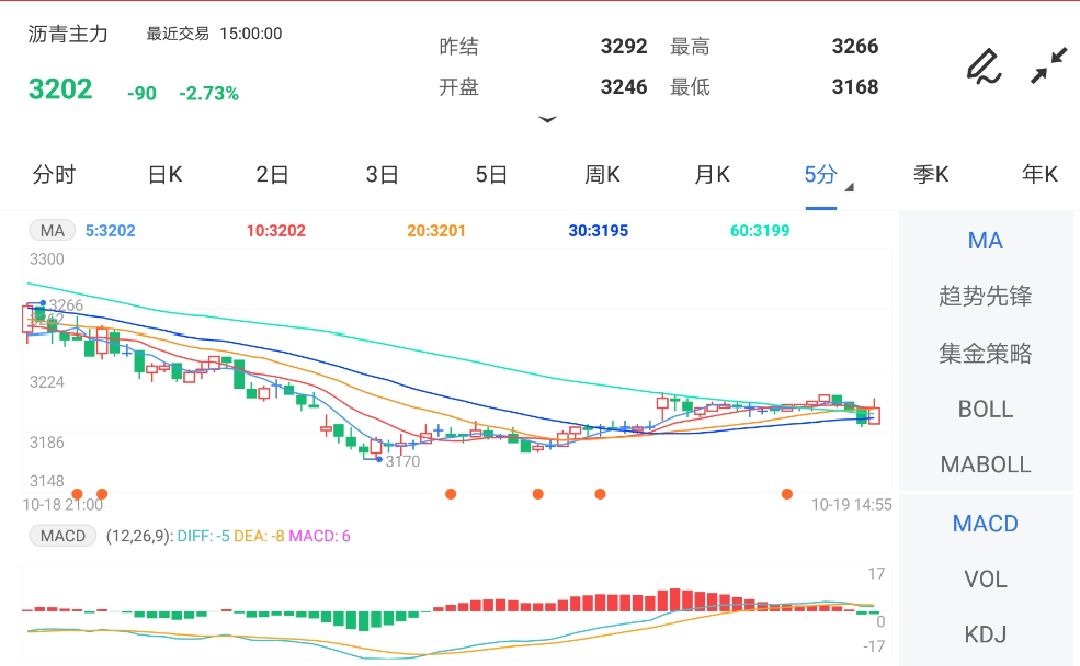 10月19日期货软件走势图综述:沥青期货主力跌2.73%