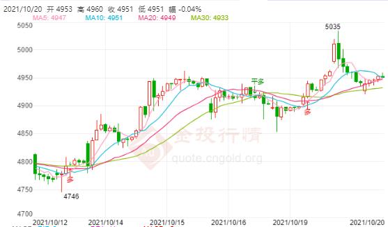 白银TD今日走势如何?2021年10月20日白银TD价格多少?