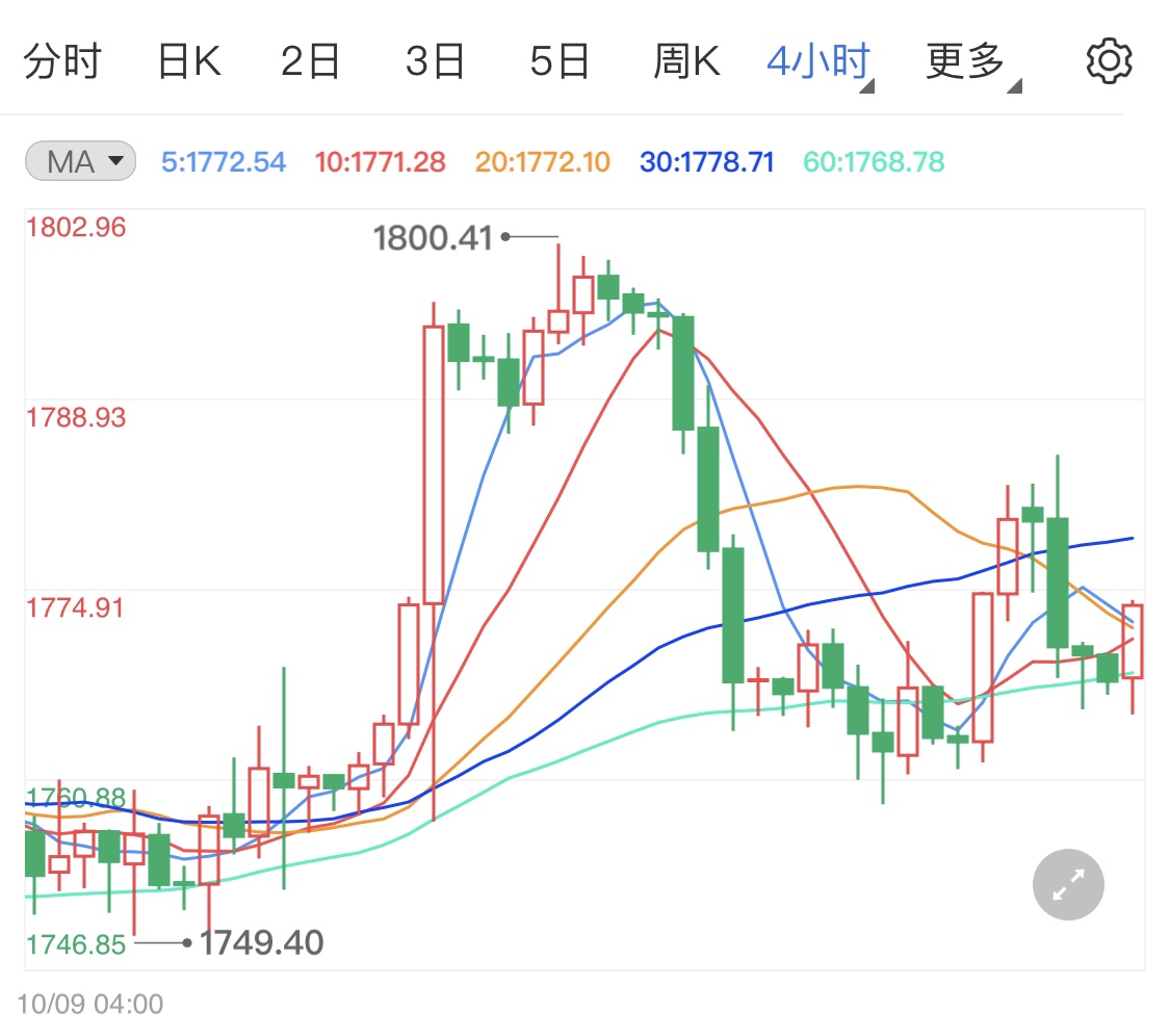 美债收益率走强压制有限 现货黄金短线拉升