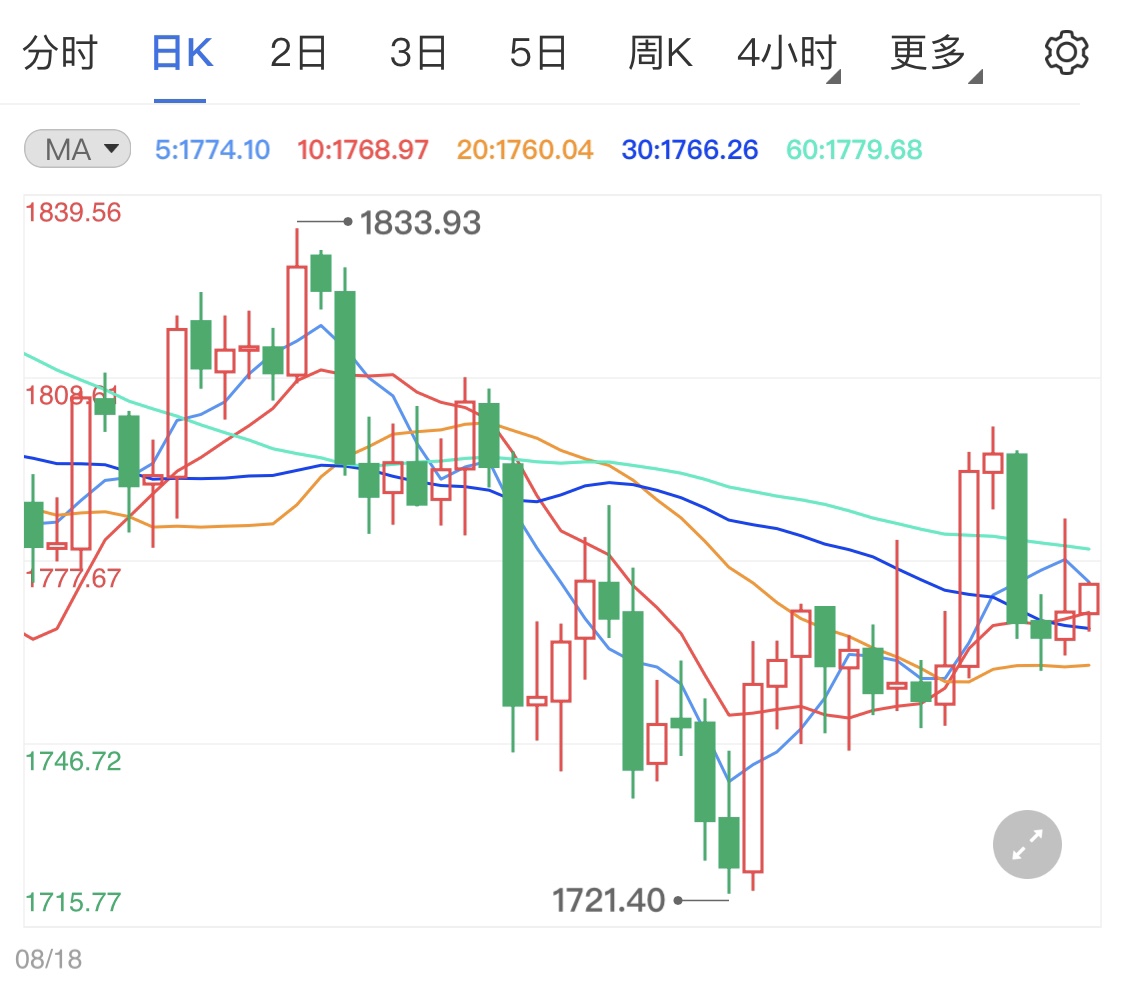 黄金期货日线小涨势 美国数据强劲上升