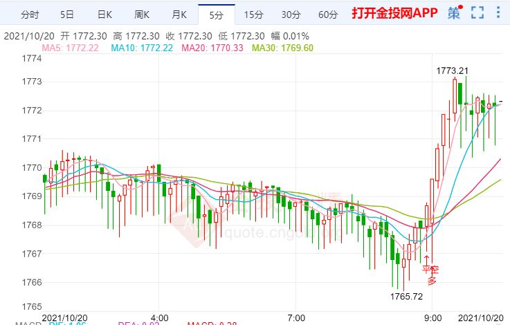 金投財經(jīng)早知道:全球央行政策收緊壓力加大 金價空頭可能反撲