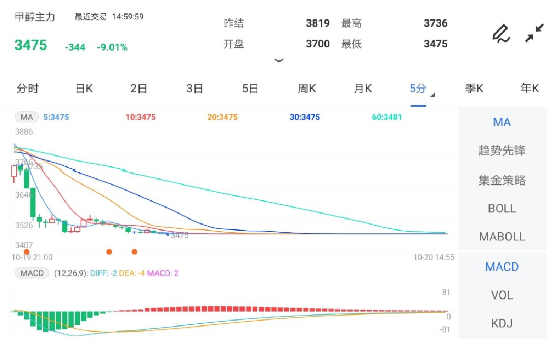 10月20日期货软件走势图综述:甲醇期货主力跌9.01%