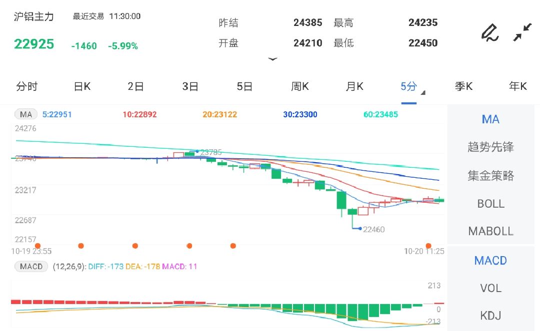 下方有支撑 沪铝期货下跌空间不会太大