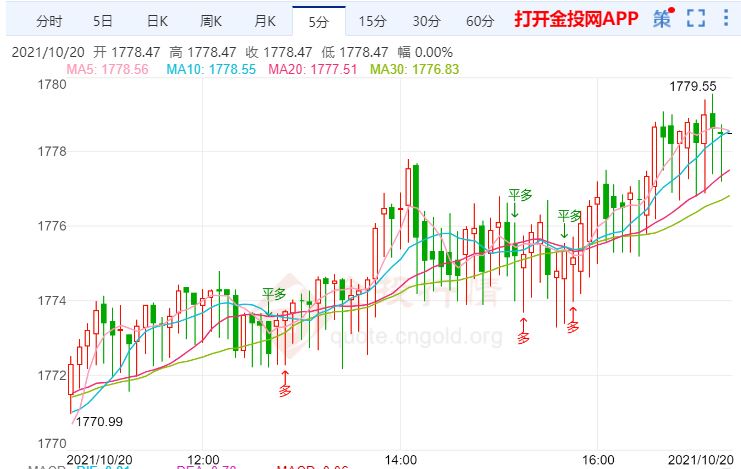 美聯(lián)儲將公布經(jīng)濟(jì)狀況褐皮書 現(xiàn)貨黃金小幅上漲