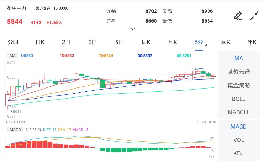 10月20日期货软件走势图综述:花生期货主力涨1.63%