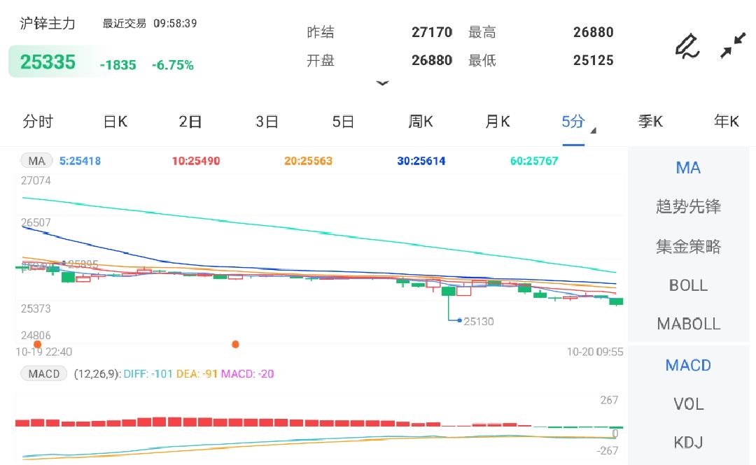 需求偏弱带来负反馈 早盘沪锌期货主力下跌