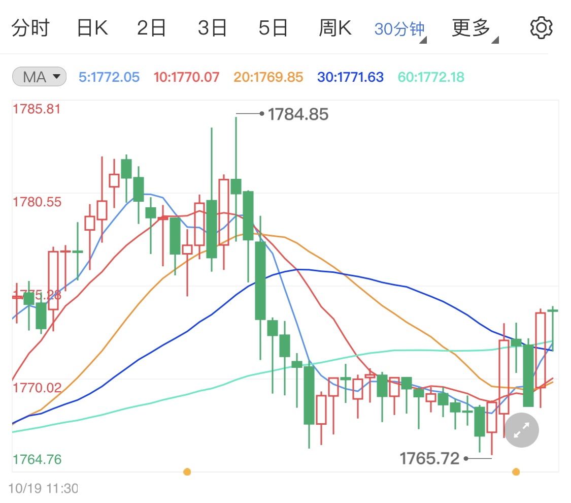 美國房產(chǎn)數(shù)據(jù)不及預(yù)期提振貴金屬
