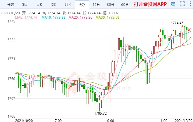 IMF警告供應(yīng)鏈風(fēng)險 黃金遇阻暫陷困局