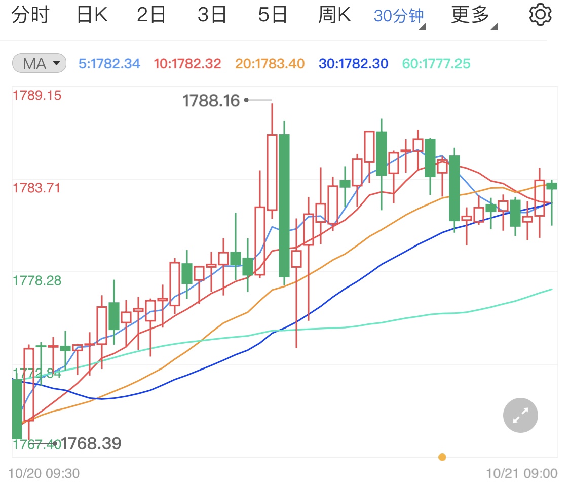 通胀暂时支撑金价上调 现货黄金日线分析