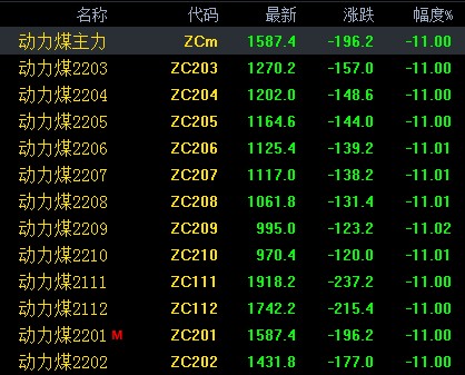 动力煤两“连板” 跌破1600元关口
