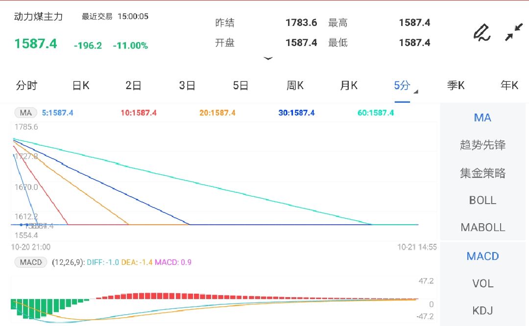 10月21日期货软件走势图综述:动力煤期货主力涨1.63%