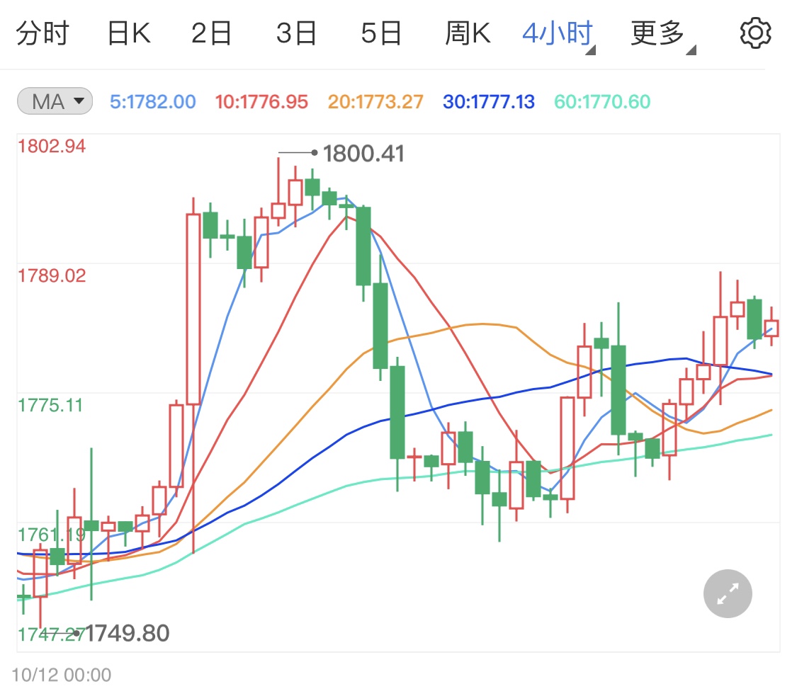 国际黄金震荡上行受阻千八关口