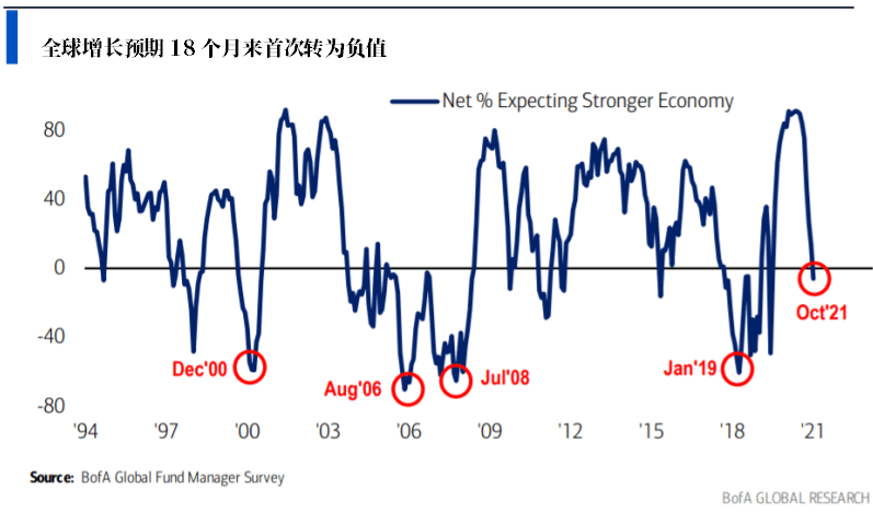 美銀調(diào)查:基金經(jīng)理對(duì)全球經(jīng)濟(jì)前景悲觀至極 對(duì)滯脹擔(dān)憂(yōu)正在加劇