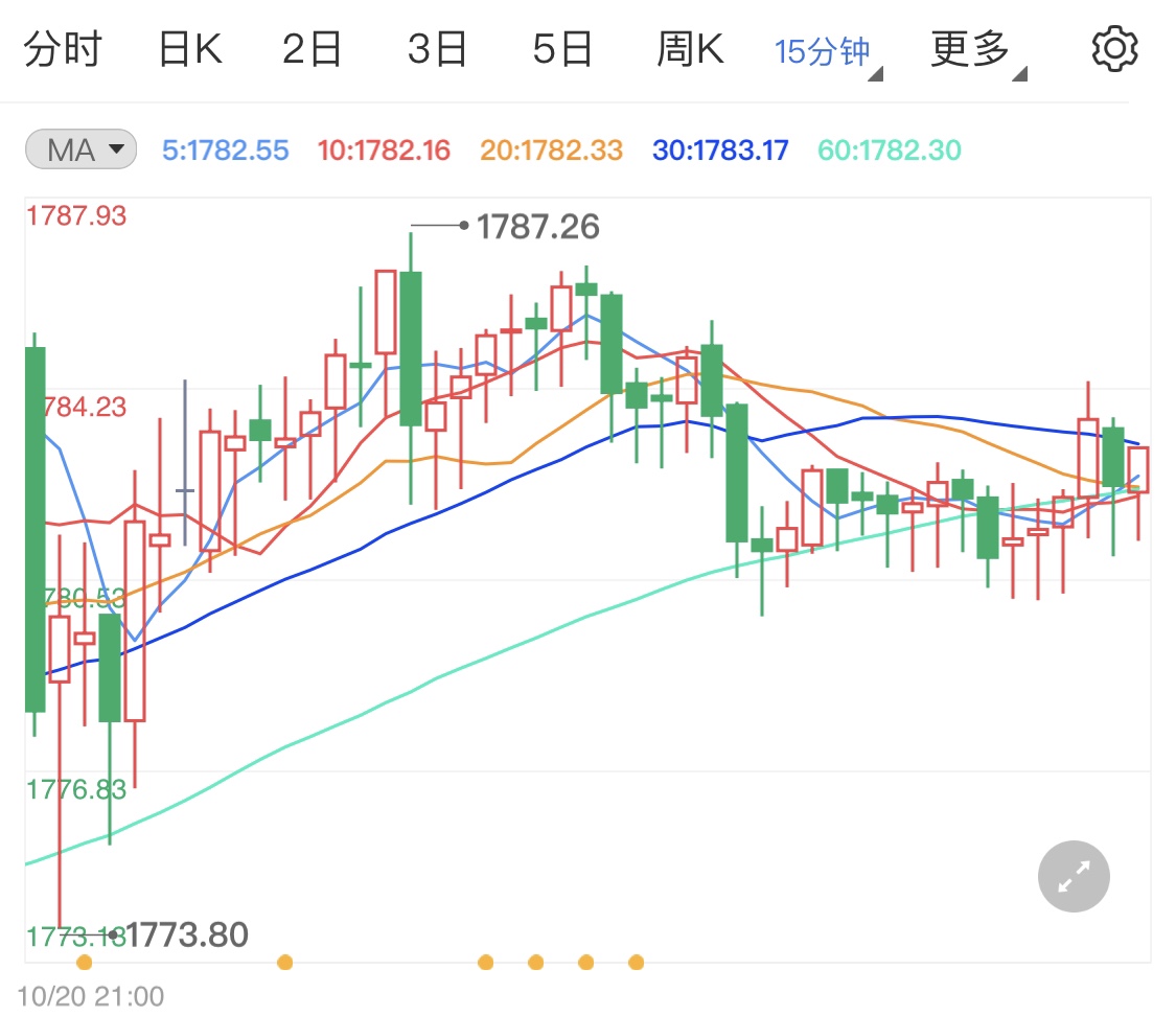 美联储褐皮书凌晨公布 黄金期货日线小涨