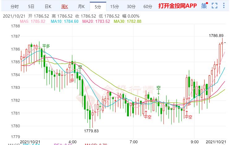 金投財(cái)經(jīng)早知道:通脹危機(jī)愈演愈烈 黃金的避險(xiǎn)吸引力削弱