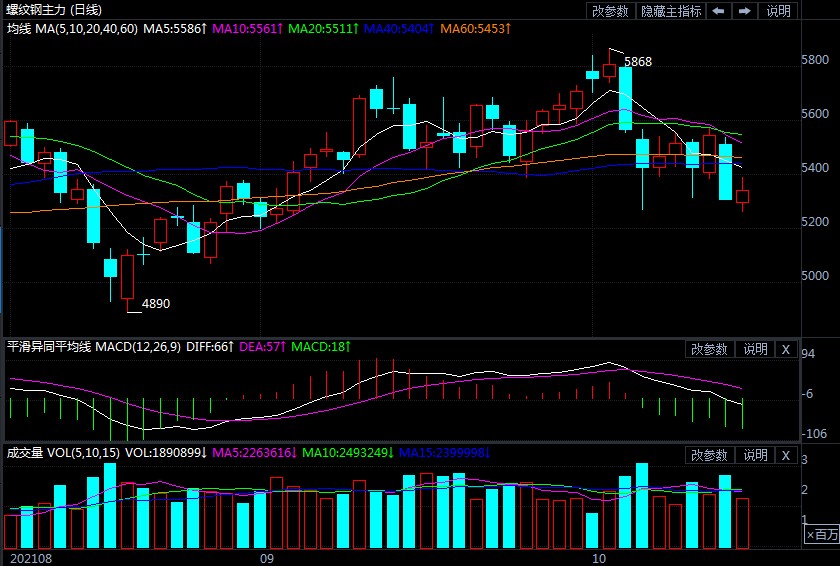 螺纹钢陷入弱势震荡 如何看待未来走势