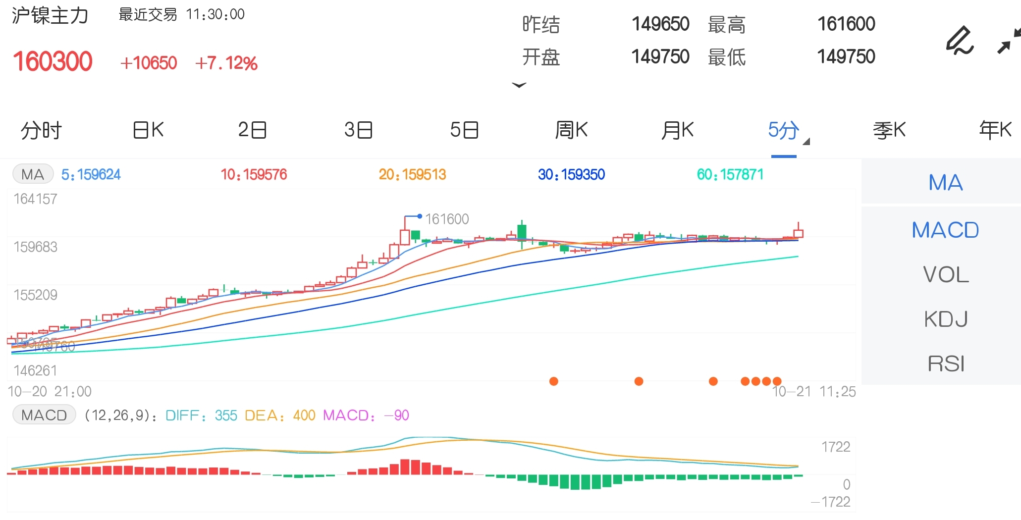 10月21日期市午评:有色金属集体拉升 沪镍创历史新高!