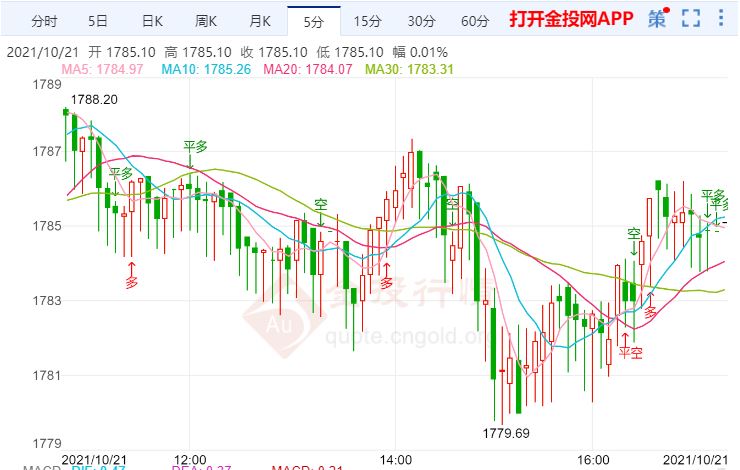 金投財(cái)經(jīng)晚間道:美國股市接近紀(jì)錄高位 現(xiàn)貨黃金小幅上漲