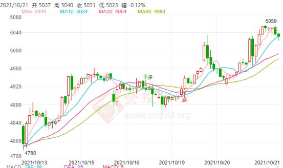 白银TD今日走势如何?2021年10月21日白银TD价格多少?