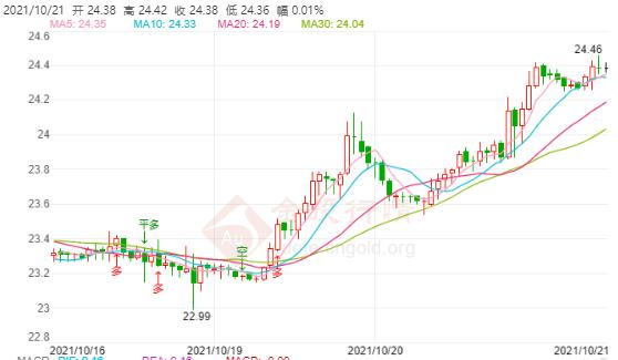 美联储对经济持谨慎乐观态度 现货白银站上24美元