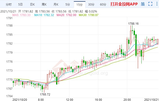 通脹壓力上升擔(dān)憂扶持 金價(jià)企穩(wěn)摸高收復(fù)失地