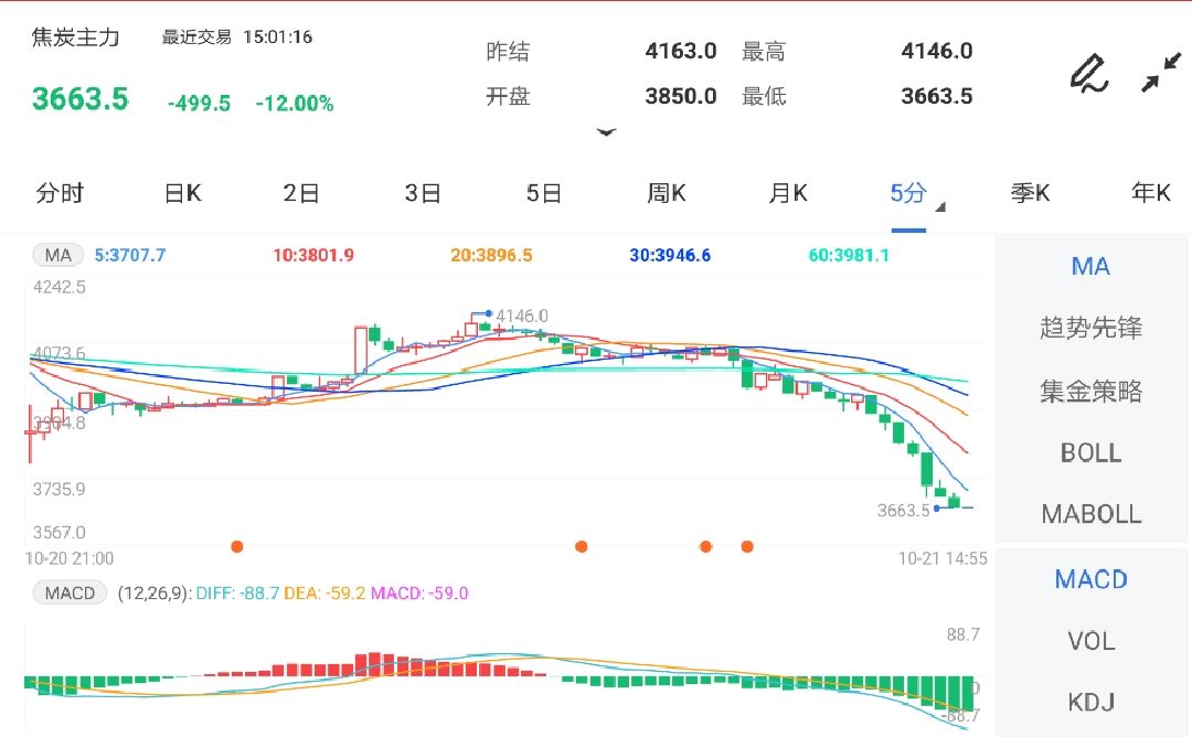 10月21日期货软件走势图综述:焦炭期货主力涨1.63%