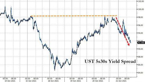 10年期美債收益率上破1.7% 美國通脹預(yù)期指標(biāo)“爆表”
