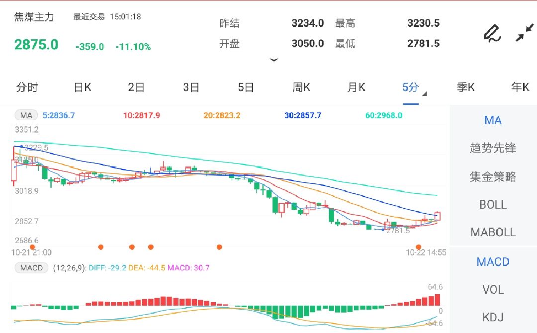 10月22日期货软件走势图综述：焦煤期货主力跌11.10%