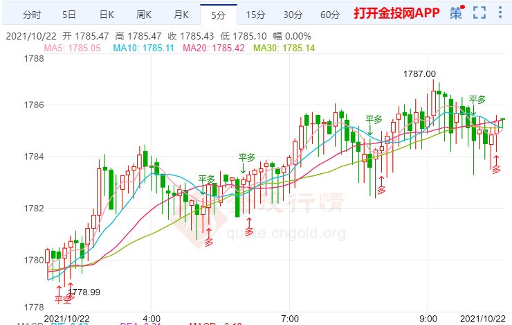 金投財(cái)經(jīng)早知道:美國(guó)公債收益率上升提振 現(xiàn)貨黃金小幅上漲