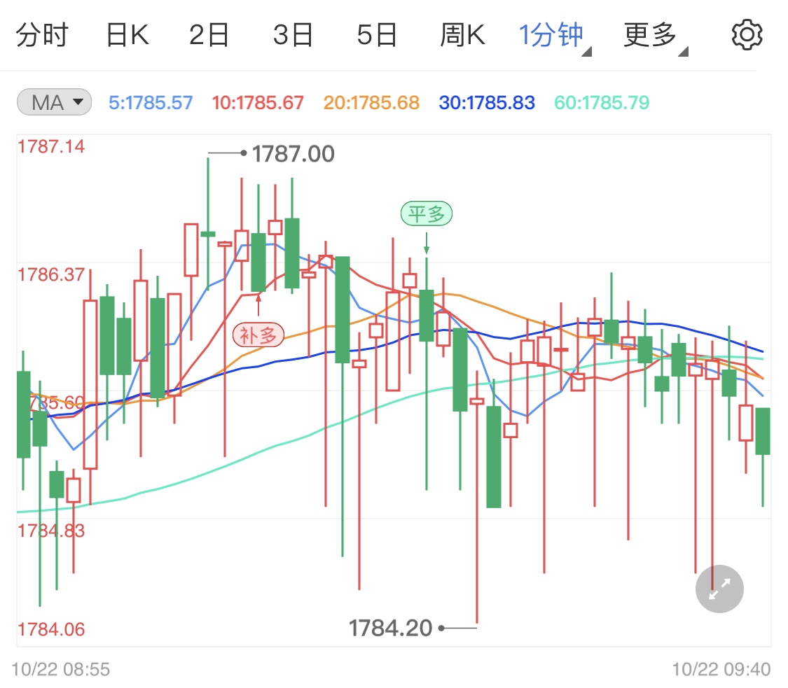 现货黄金保持小涨势 日内黄金短线分析