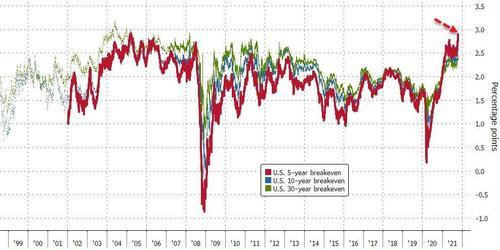 10年期美債收益率上破1.7% 美國通脹預(yù)期指標(biāo)“爆表”