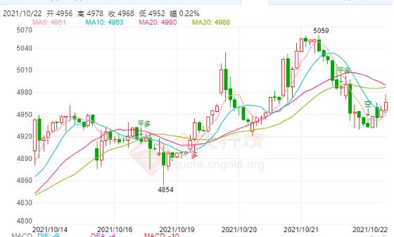 白银TD今日走势如何?2021年10月22日白银TD价格多少?