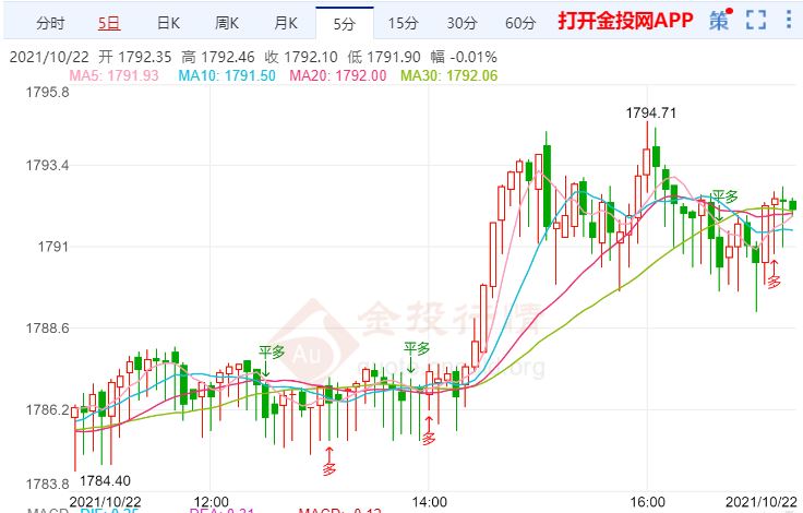 金投財經(jīng)晚間道:美元邁向連續(xù)第二周下跌 現(xiàn)貨黃金小幅上漲