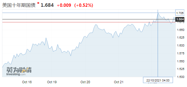 10年期美債收益率上破1.7% 美國通脹預(yù)期指標(biāo)“爆表”