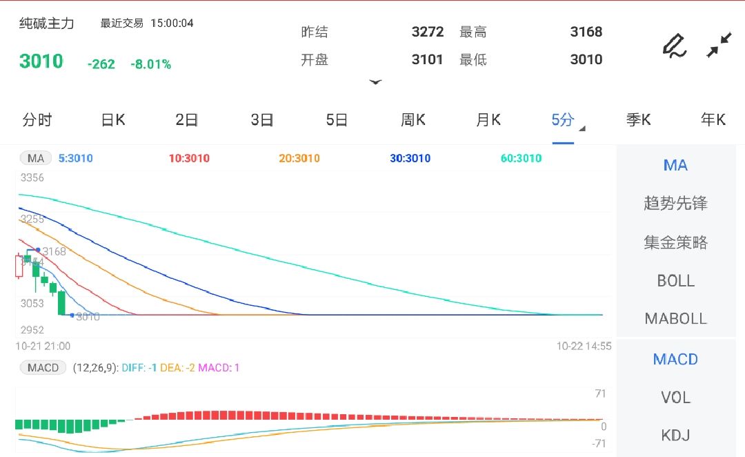 10月22日期货软件走势图综述:纯碱期货主力跌8.01%
