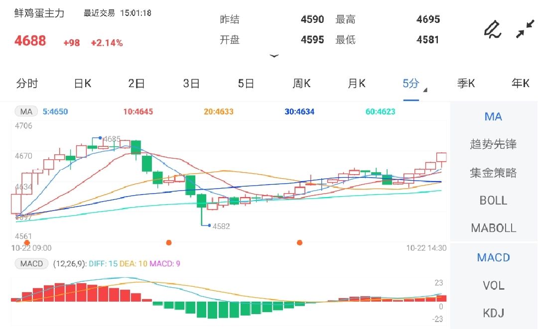 10月22日期货软件走势图综述:鸡蛋期货主力涨2.14%