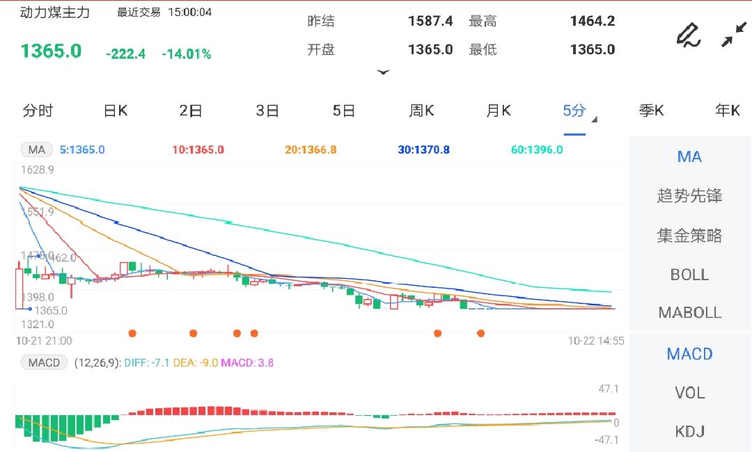 10月22日期货软件走势图综述：动力煤期货主力跌14.01%
