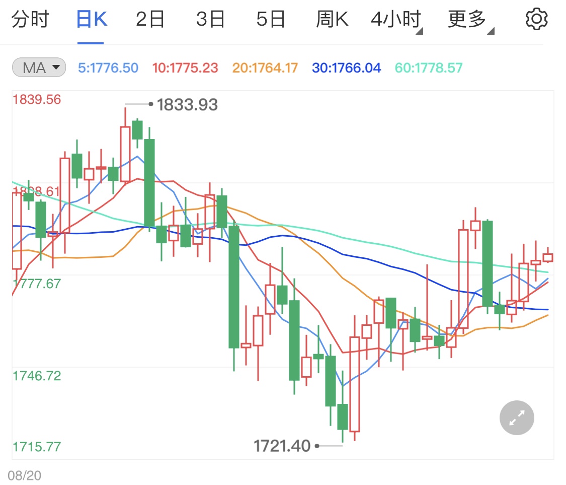 黄金期货在持续探顶 今日金价冲击千八?
