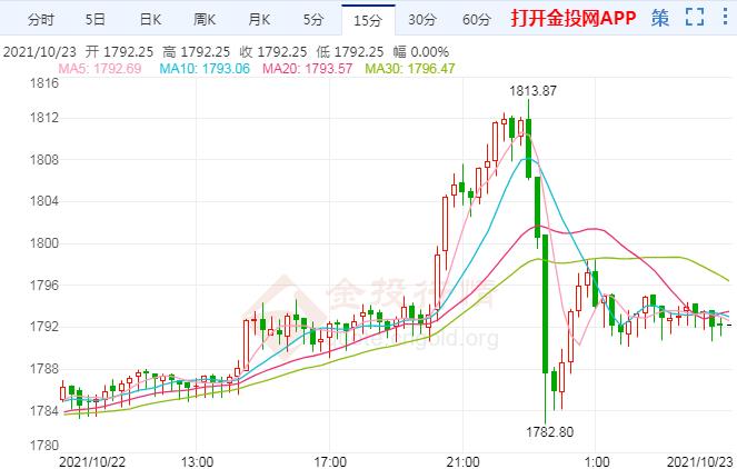 鮑威爾送“致命錘”！金價反彈勢頭堪憂