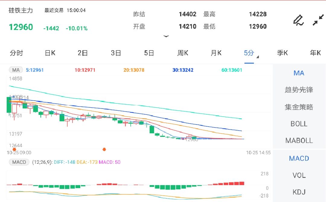 10月25日期货软件走势图综述:硅铁期货主力跌10.01%