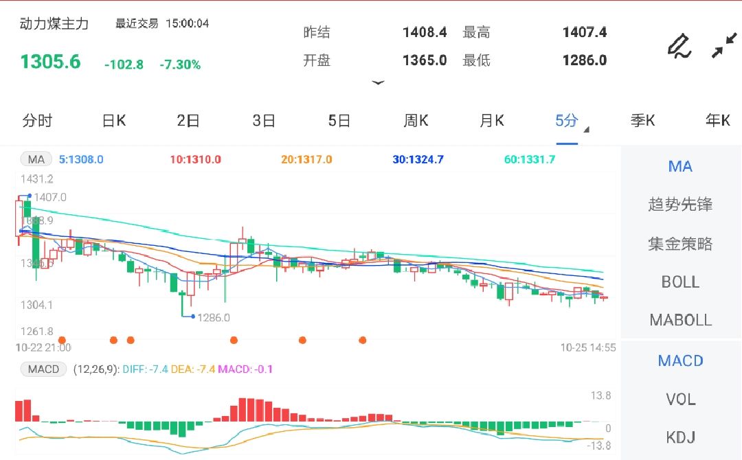 10月25日期货软件走势图综述:动力煤期货主力跌7.30%