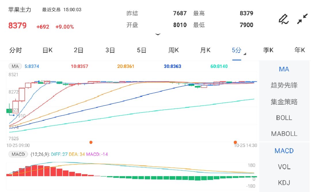 10月25日期货软件走势图综述:苹果期货主力涨9.00%
