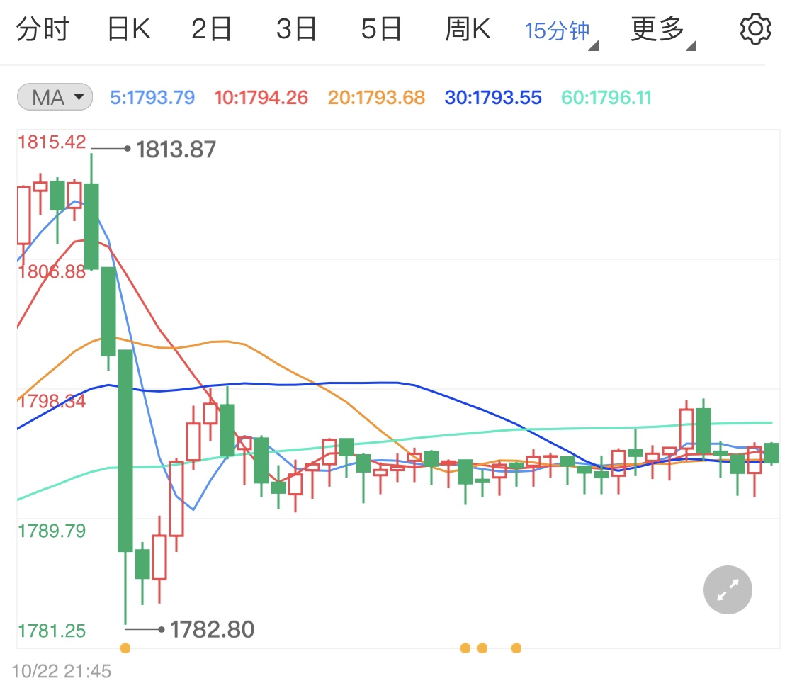 美元走软推高金价 今日黄金操盘建议