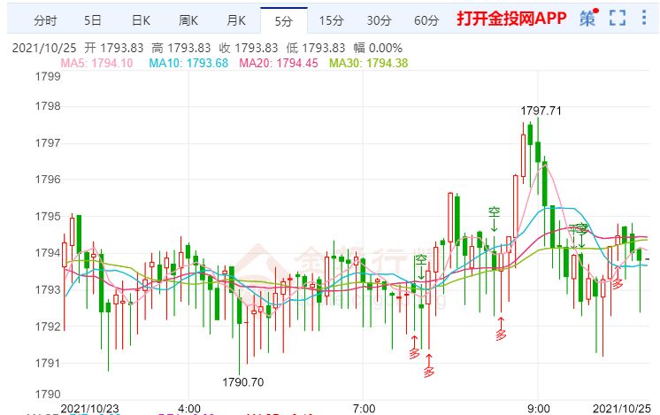 金投財(cái)經(jīng)早知道:鮑威爾預(yù)計(jì)明年通脹將緩解 金價(jià)延續(xù)震蕩上漲