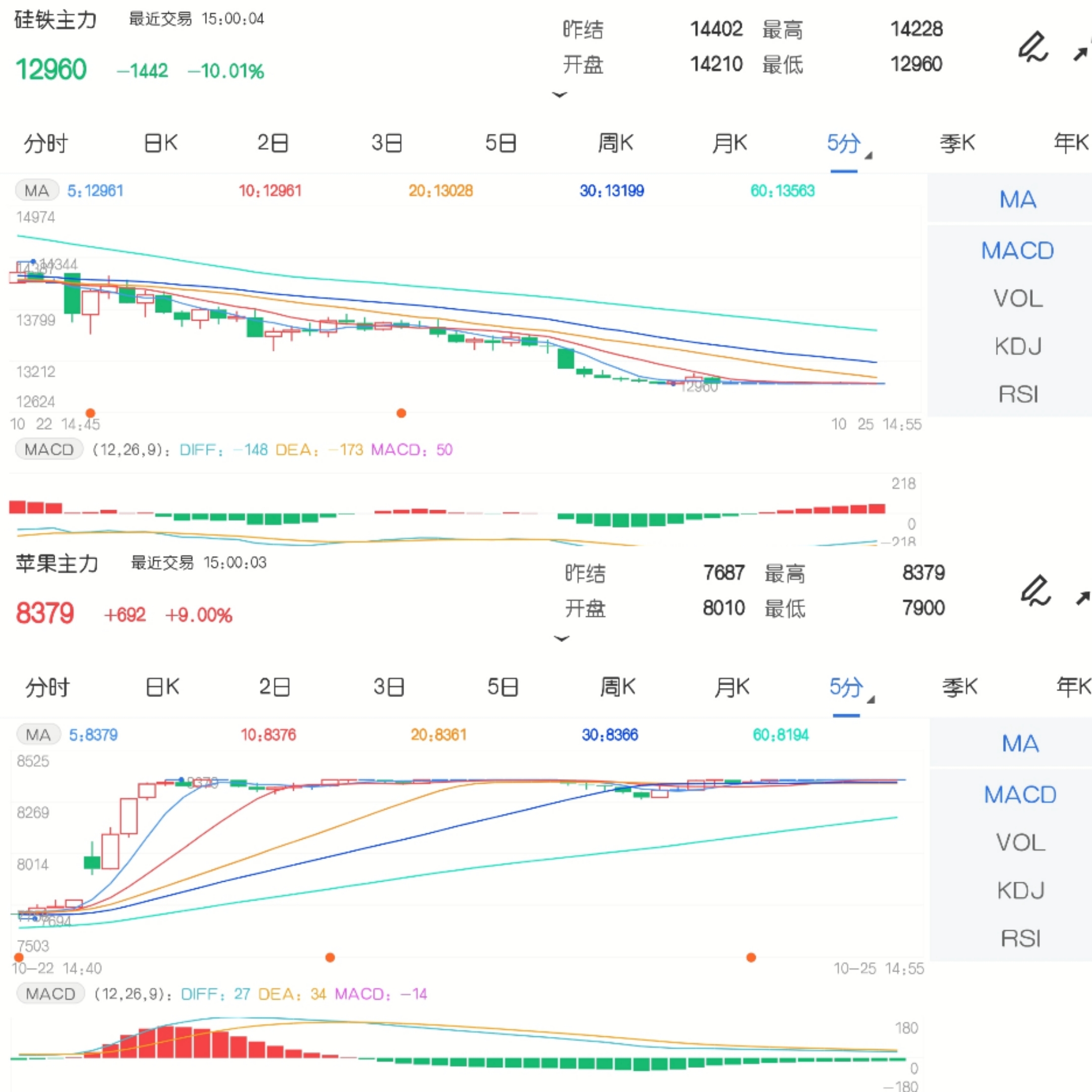 10月25日期市收评:苹果涨停创一年新高 硅铁连续二日跌停