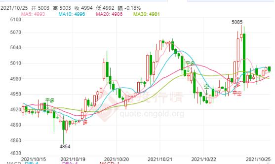白银TD今日走势如何?2021年10月25日白银TD价格多少?