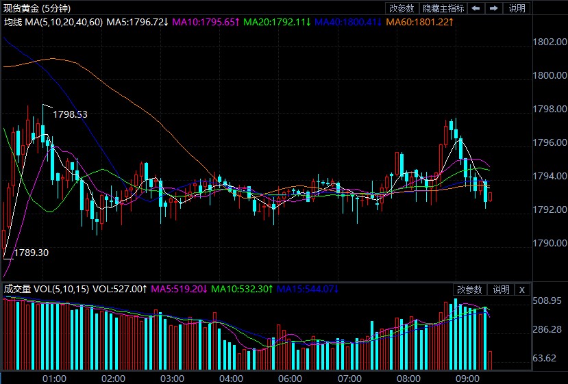 减码压力挟持多头 金价涨势“拖泥带水”